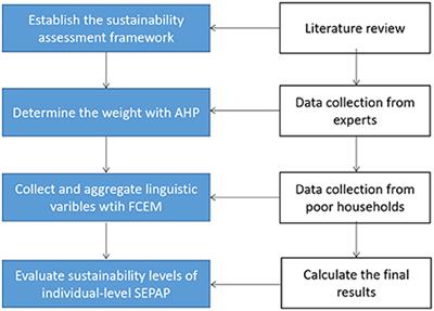 Sustainability assessment of individual-level solar energy poverty alleviation program-A case on Jinzhai County, China